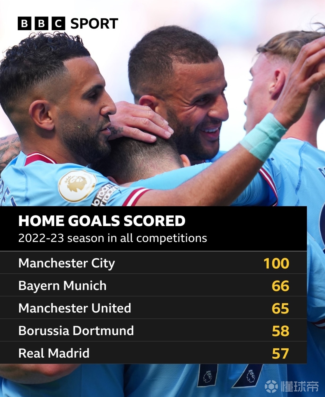 巴西力克切尔西，阿尔瓦雷斯带队取胜